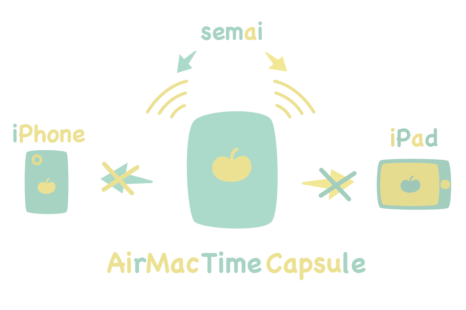 Time Capsuleはエリアが狭い