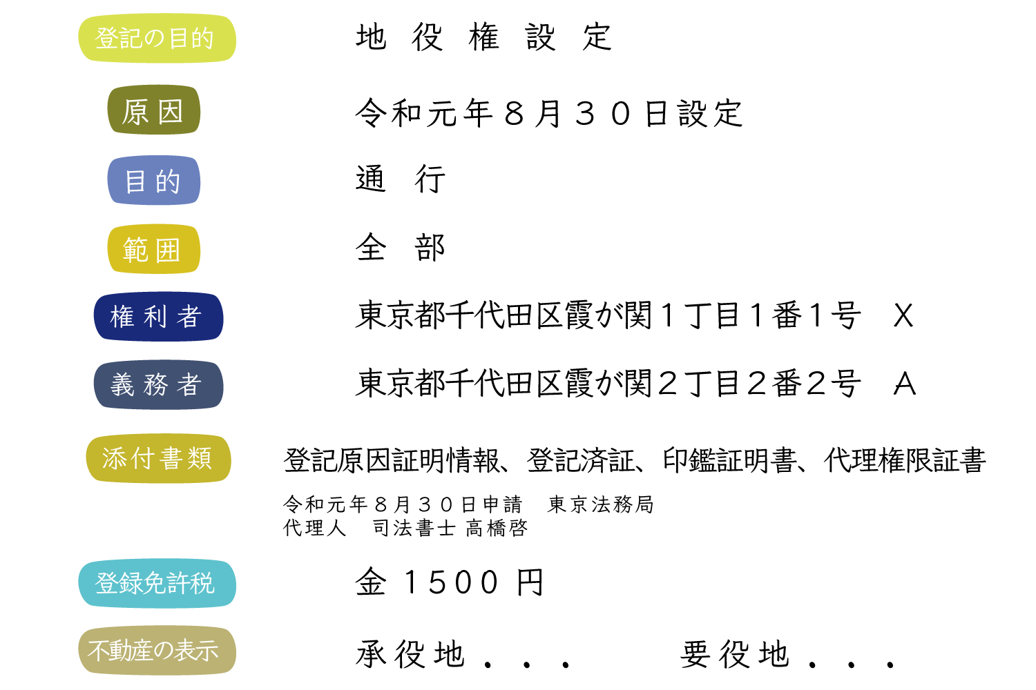 地役権設定登記申請書