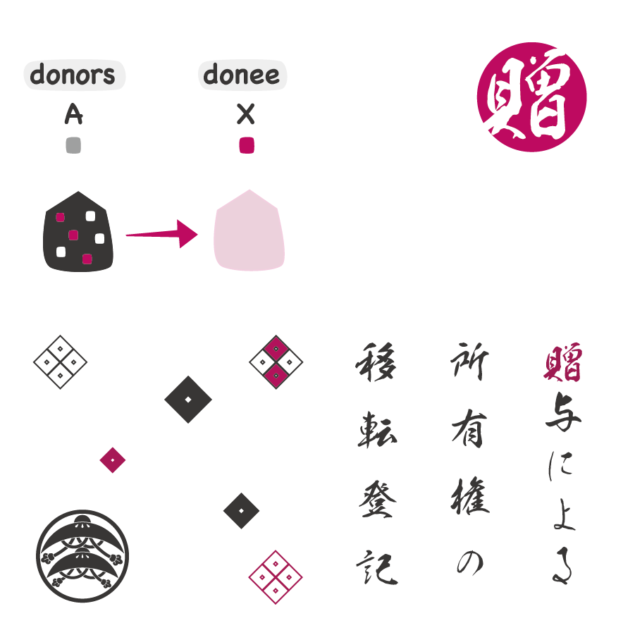 不動産の贈与による所有権移転登記に関する画像