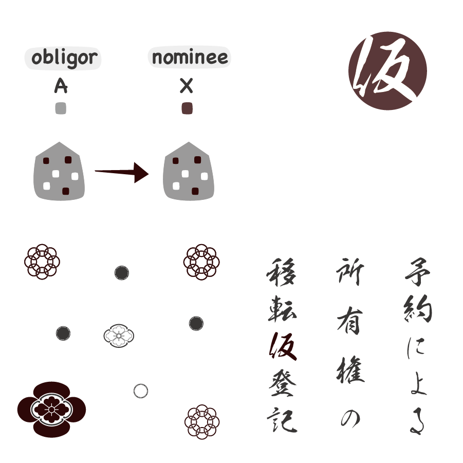 不動産の仮登記に関する画像