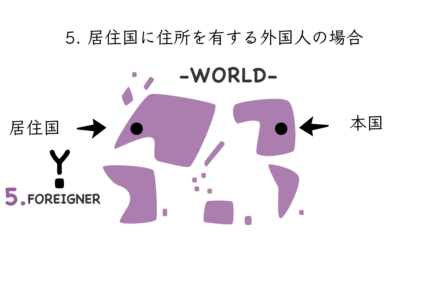 5. 居住国に住所を有する外国人の場合