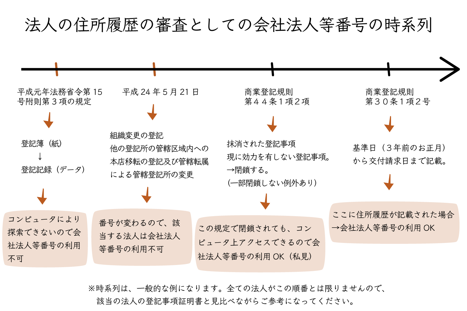 会社法人等番号の利用と時系列