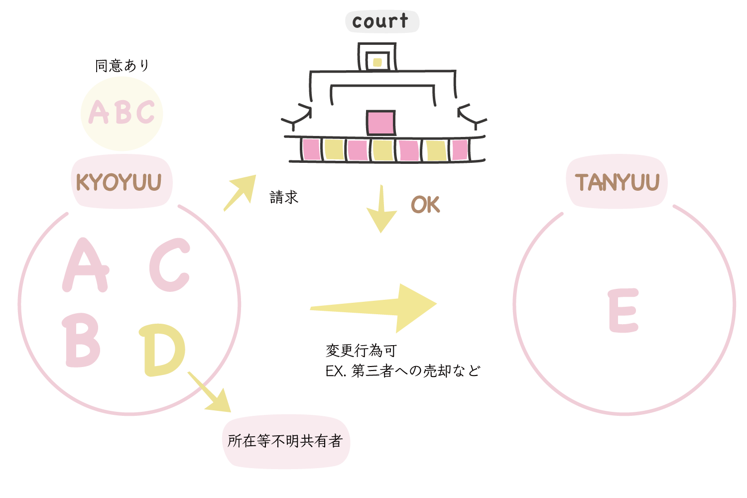 変更行為に関する見直し(新民法251条2項)