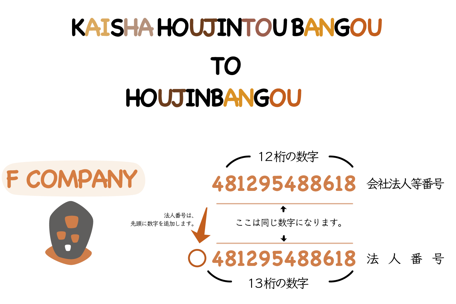 会社法人等番号と法人番号