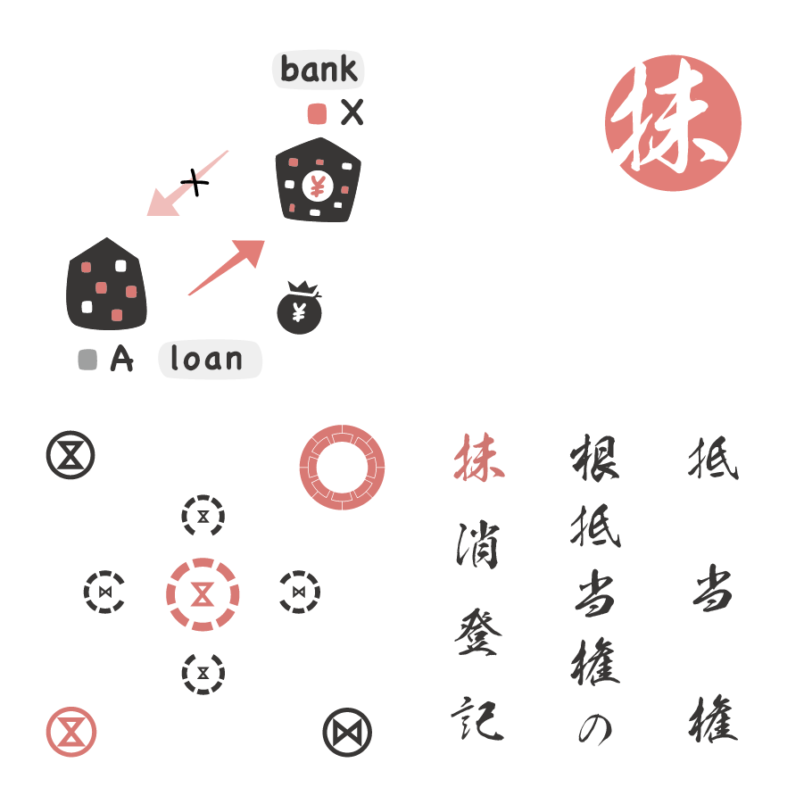 抵当権と根抵当権の抹消登記に関する画像