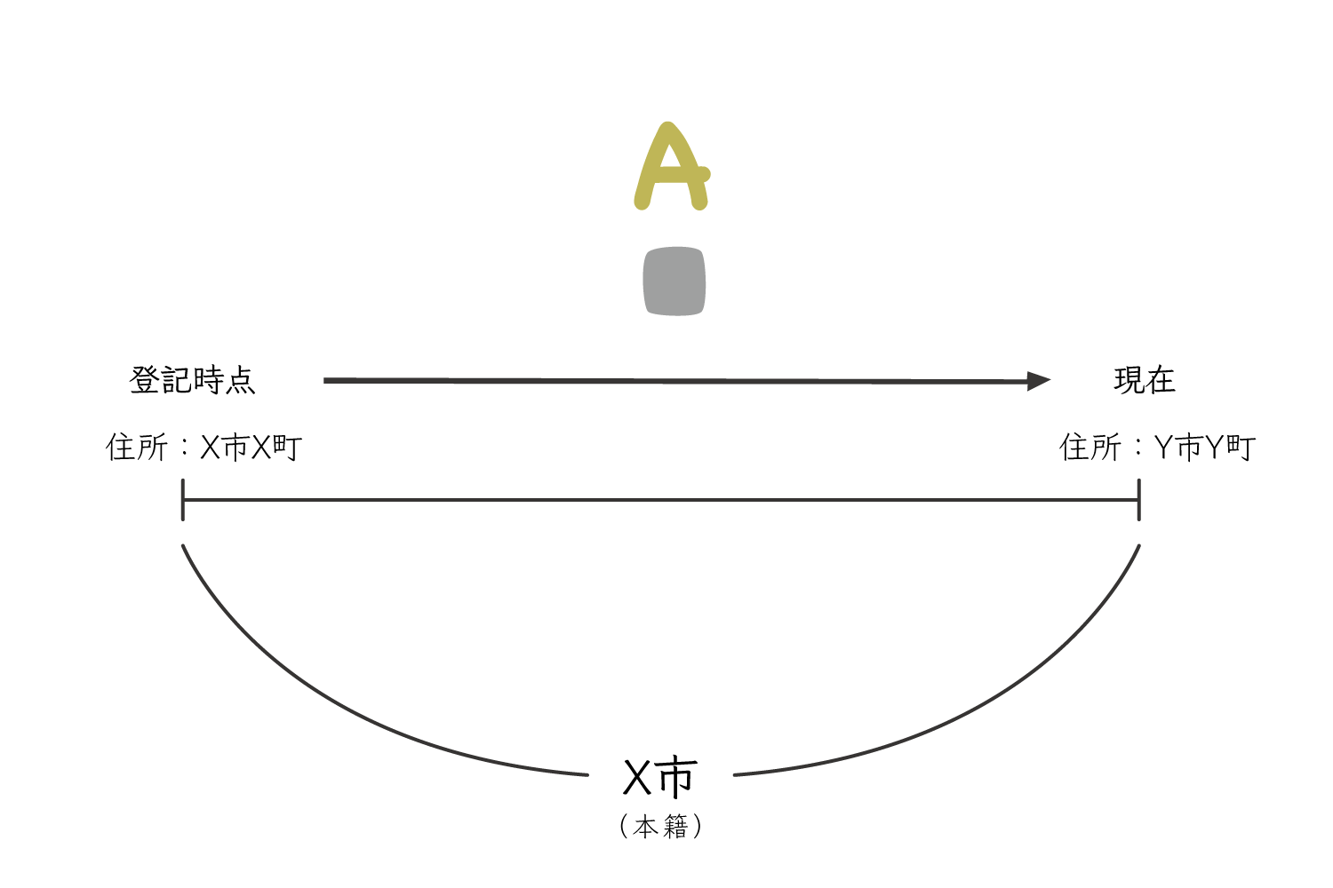 自分でできる住所変更登記NO.1