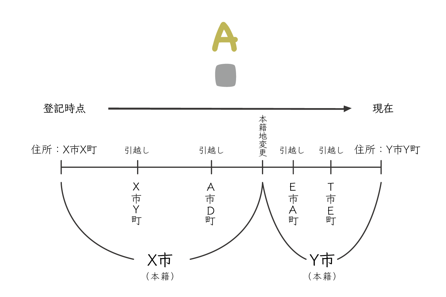 自分でできる？住所変更登記NO.3