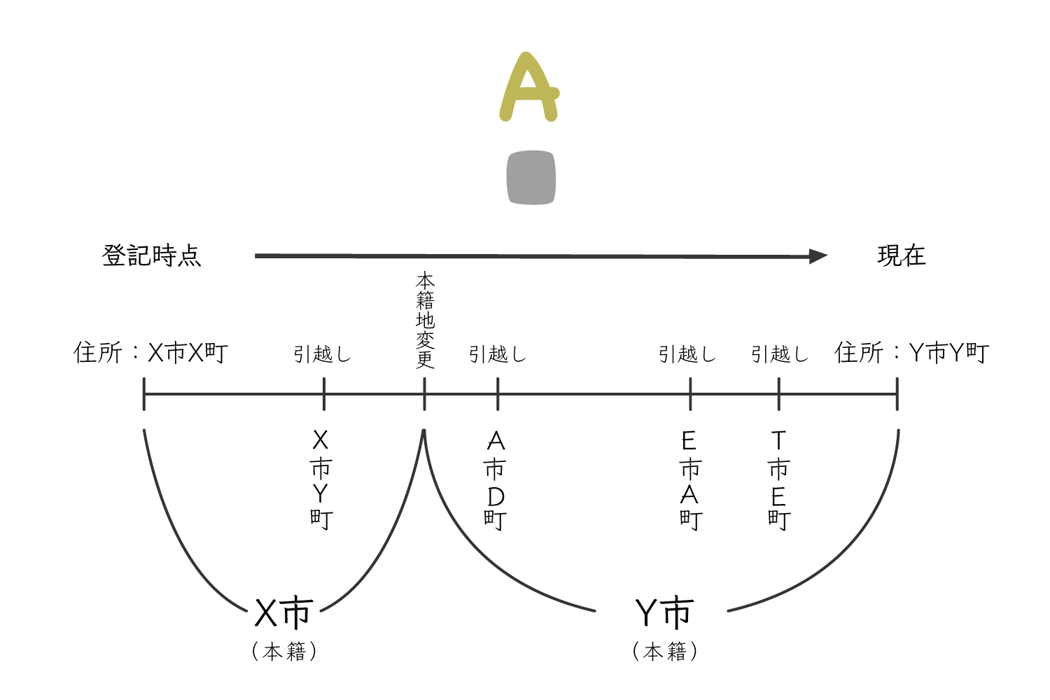 自分でできる？住所変更登記NO.4