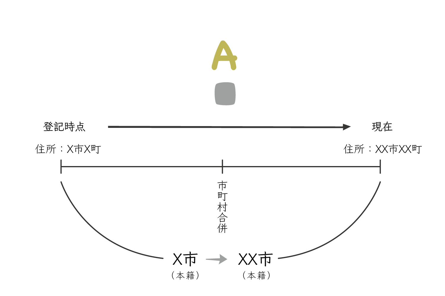 自分でできる？住所変更登記NO.5