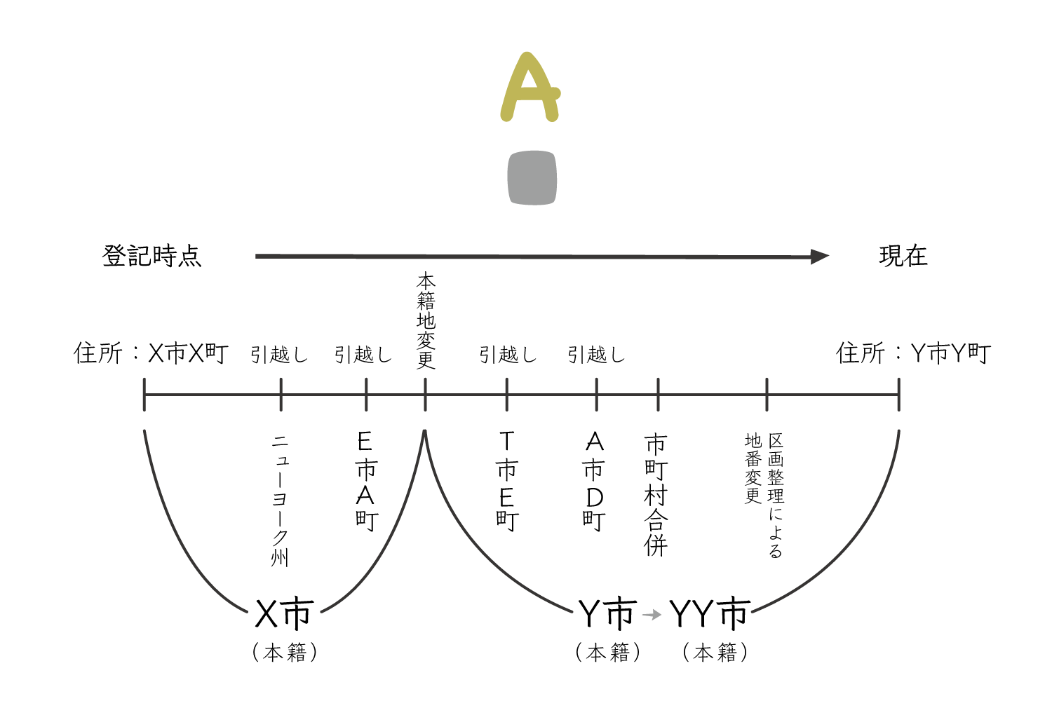 自分でできる？住所変更登記NO.6