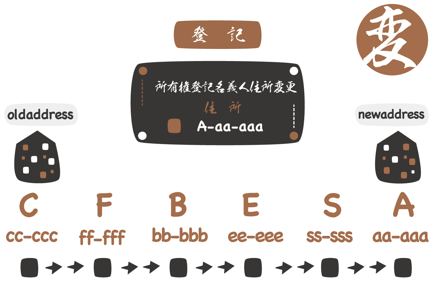 自分でする住所変更登記で押さえておきたい要点