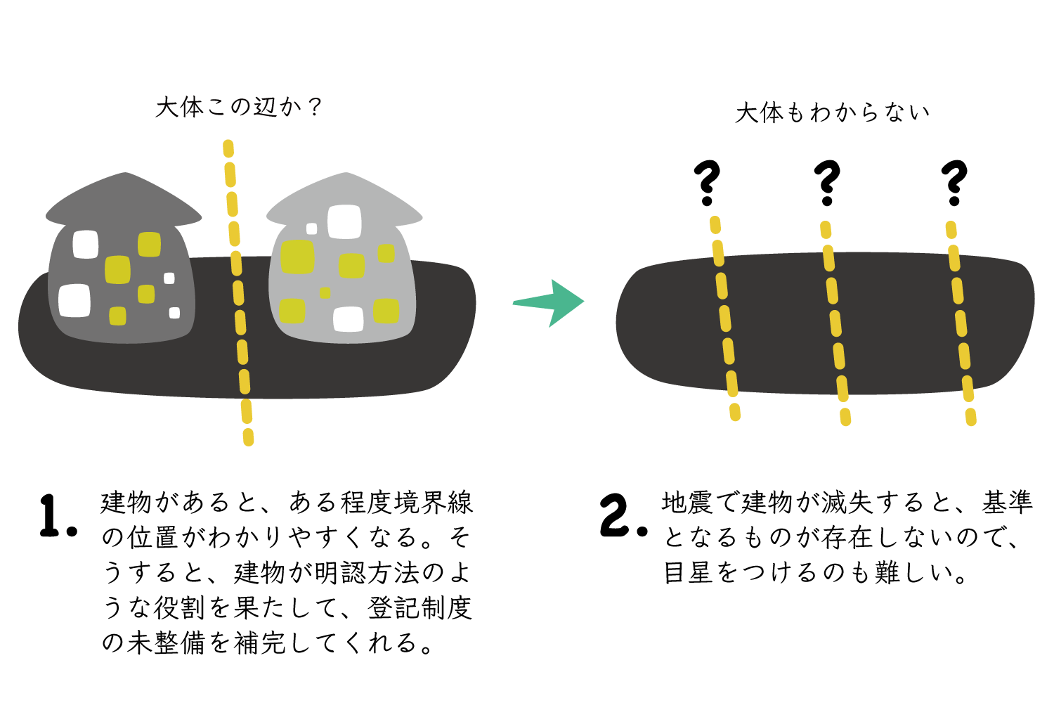 建物の明認方法のような役割