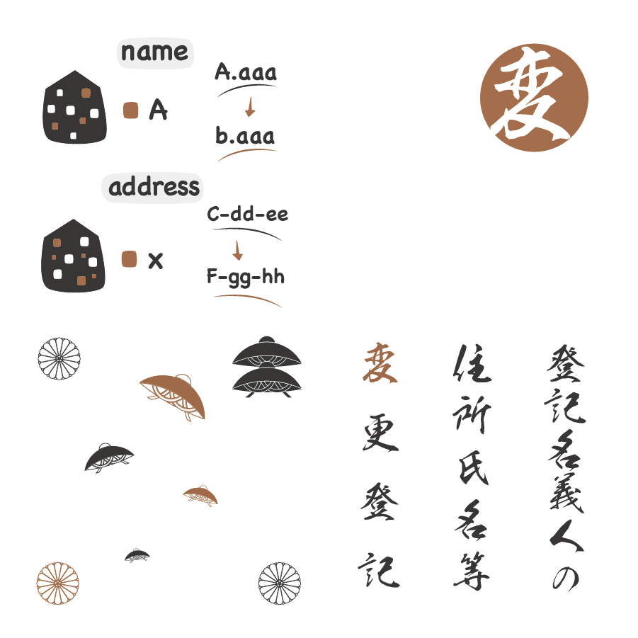 不動産の住所変更登記に関する画像