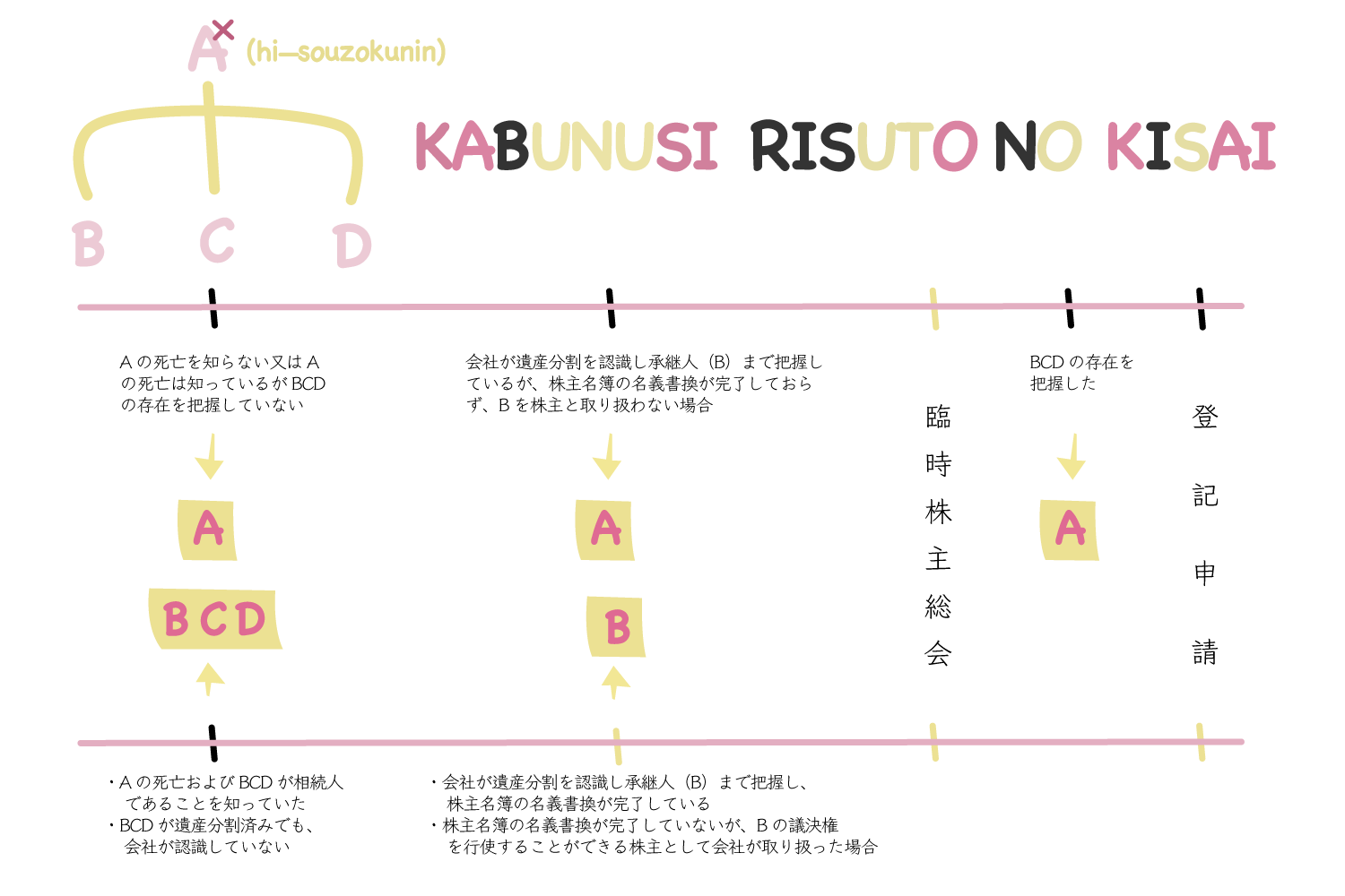 株主リストの記載について