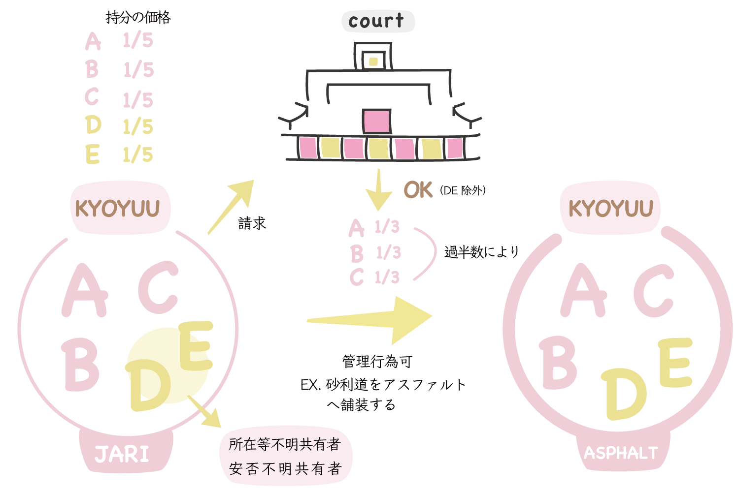 管理行為に関する見直し（新民法252条2項）