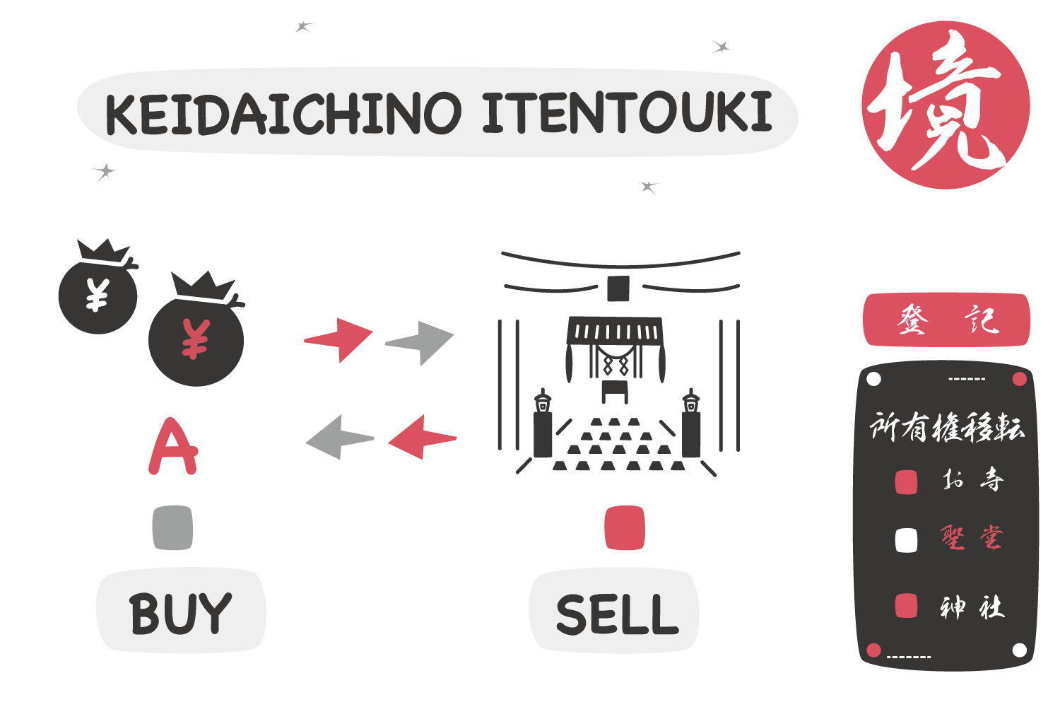（GIF解説）境内地の所有権移転登記を検討する