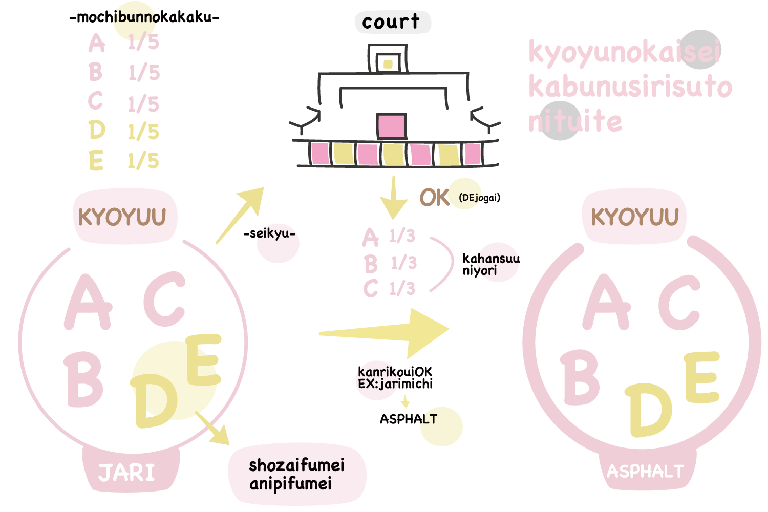 共有物に対する変更および管理に関する改正論点と共有株式における株主リストの記載について