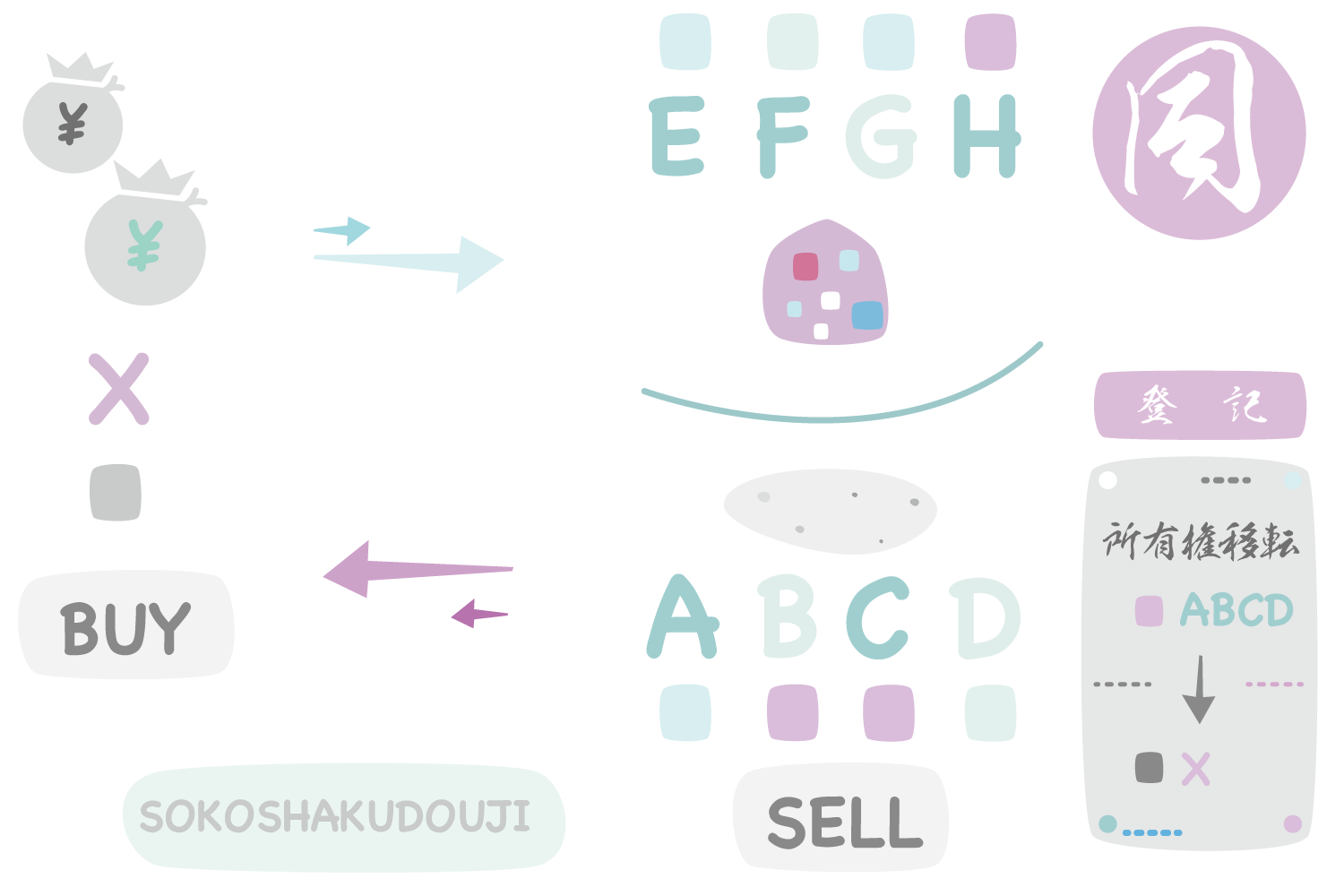 （GIF解説）底借同時売買の所有権移転登記を検討する